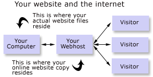 Web Hosts act like a bridge